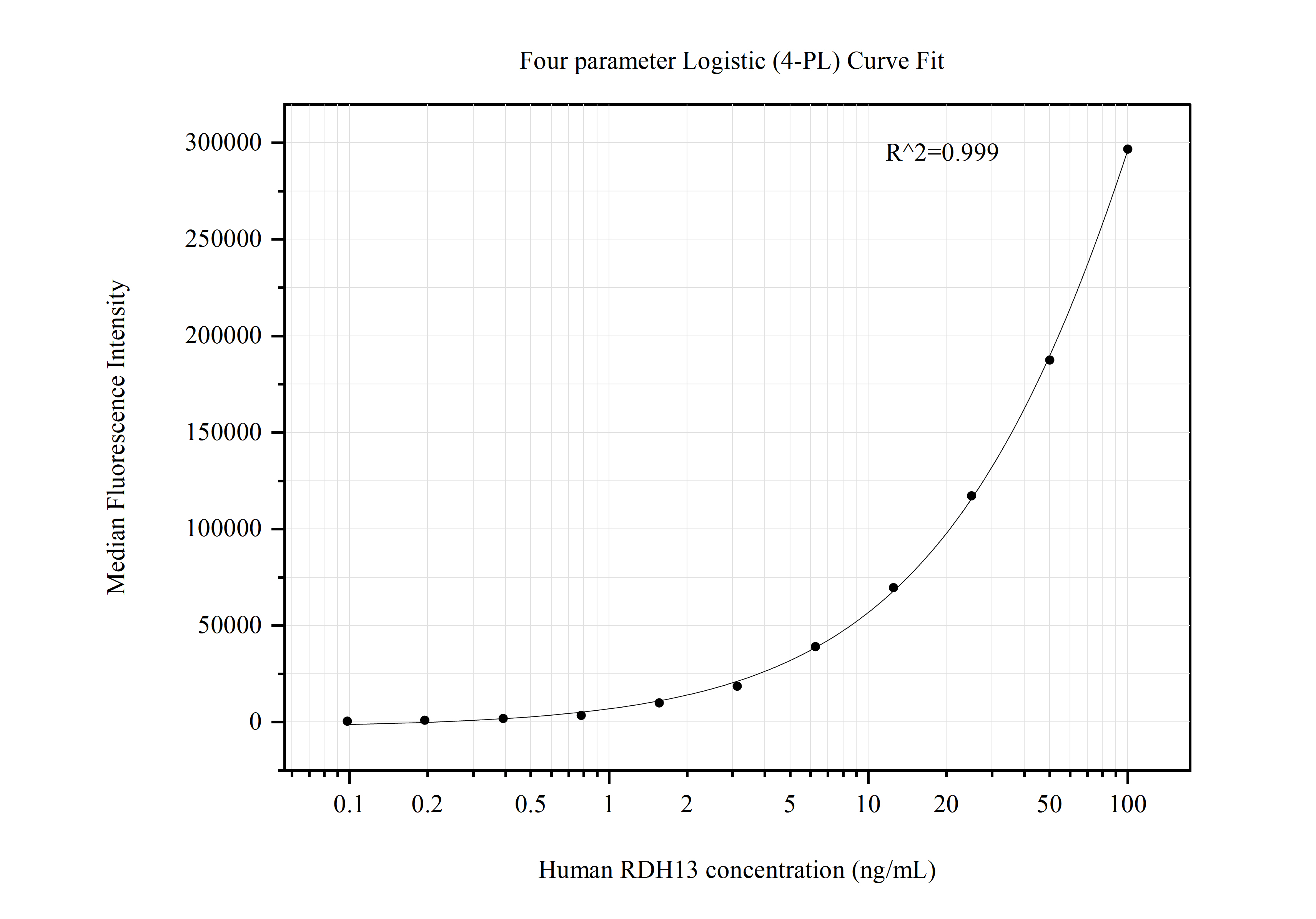 Cytometric bead array standard curve of MP50684-2